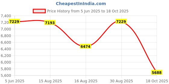 amazon.in kisah Men's Indo-Western Kurta Sherwani Trouser Set, Multi Cotton Blend, Jacquard Regular Fit Mandarin Collar Long Sleeves kisah Price History Graph from 5 Jun 2025 to 18 Oct 2025