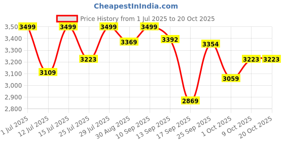 amazon.in kisah Men's Indo-Western Sherwani Churidar Set, Blue Cotton Blend, Foil Print Regular Fit Mandarin Collar Long Sleeves kisah Price History Graph from 1 Jul 2025 to 20 Oct 2025