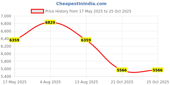 amazon.in kisah Men's Indo-Western Sherwani Dhoti Set, Navy Blue Cotton, Jacquard Regular Fit Mandarin Collar Long Sleeves kisah Price History Graph from 17 May 2025 to 21 Oct 2025