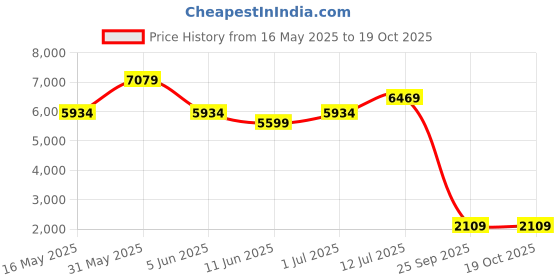amazon.in kisah Men's Indo-Western Sherwani Dhoti With Dupatta Set, Blue Cotton Blend Printed Regular Fit Mandarin Collar Full Sleeves kisah Price History Graph from 16 May 2025 to 17 Oct 2025
