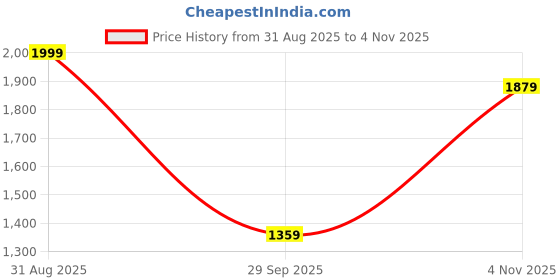 amazon.in xepon Men's Indo Western Sherwani Set with Traditional Heavy Jacquard Mandarin Collar Full Sleeves Button Closure Kurta and Solid Cotton Pyjama xepon Price History Graph from 31 Aug 2025 to 4 Nov 2025