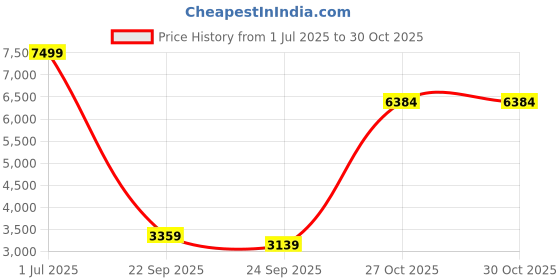 amazon.in kisah Men's Indo-Western Sherwani Trouser Set, Black Silk Blend, Jacquard Regular Fit Mandarin Collar Long Sleeves kisah Price History Graph from 1 Jul 2025 to 30 Oct 2025