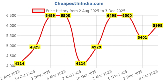 amazon.in kisah Men's Indo-Western Sherwani Trouser Set, Multi Jacquard, Woven Design Regular Fit Mandarin Collar Full Sleeves kisah Price History Graph from 2 Aug 2025 to 1 Dec 2025