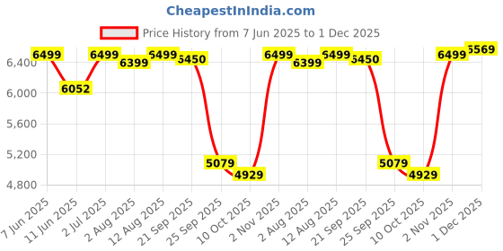 amazon.in kisah Men's Indo-Western Sherwani Trouser Set, Multi Silk Blend, Printed Regular Fit Mandarin Collar Long Sleeves kisah Price History Graph from 7 Jun 2025 to 1 Dec 2025