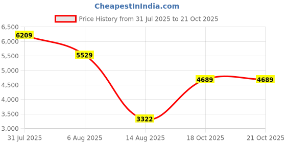 amazon.in kisah Men's Indo-Western Sherwani Trouser Set, Navy Blue Cotton, Jacquard Regular Fit Mandarin Collar Long Sleeves kisah Price History Graph from 31 Jul 2025 to 18 Oct 2025