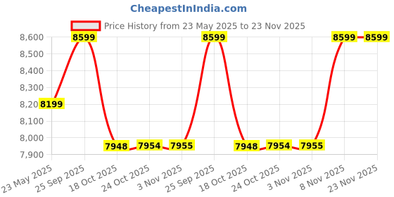 amazon.in kisah Mens Indo-Western Sherwani Trouser Set|Blended Fabric Embellished Pattern Mens Ethnic Wear|Regular Fit Mandarin Collar Long Sleeves kisah Price History Graph from 23 May 2025 to 22 Nov 2025