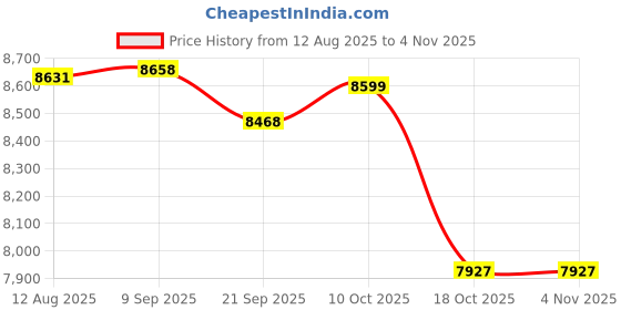 amazon.in kisah Mens Indo-Western Sherwani Trouser Set|Blended Fabric Embellished Pattern Mens Ethnic Wear|Stylish Fit Mandarin Collar Long Sleeves kisah Price History Graph from 12 Aug 2025 to 2 Nov 2025