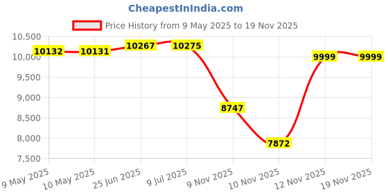 amazon.in kisah Mens Indo-Western Sherwani Trouser Set|Silk Blend Fabric Sherwani Set with Trousers Self Design Pattern Mens Ethnic Wear|Regular Fit Mandarin Collar Long Sleeves kisah Price History Graph from 9 May 2025 to 19 Nov 2025