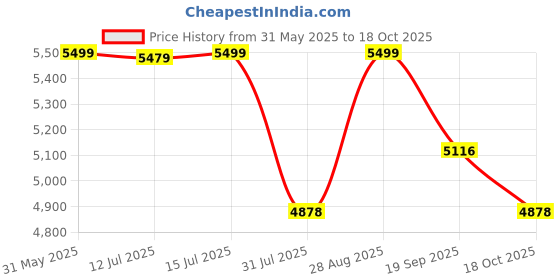 amazon.in kisah Men's Indowestern Cotton Blend Sherwani Set Indo-Western Woven Design Full Sleaves, Knee Length, Straight, Regular Fit, Mandarin Collar Ethnic wear kisah Price History Graph from 31 May 2025 to 18 Oct 2025