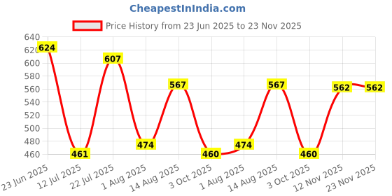 amazon.in lancer Mens Indus-215 Running Shoe lancer Price History Graph from 23 Jun 2025 to 22 Nov 2025