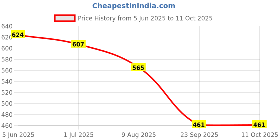 amazon.in lancer Mens Indus-215 Running Shoe lancer Price History Graph from 5 Jun 2025 to 11 Oct 2025