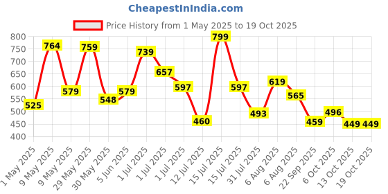 amazon.in lancer Mens Indus-251 Running Shoe lancer Price History Graph from 1 May 2025 to 18 Oct 2025