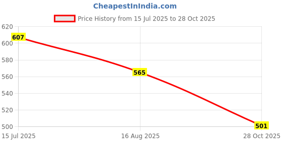 amazon.in lancer Mens Indus-251 Running Shoe lancer Price History Graph from 15 Jul 2025 to 28 Oct 2025