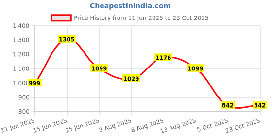 amazon.in tor Men's Industrial Genuine Leather Safety Shoes - Steel Toe and Lightweight (Black) tor Price History Graph from 11 Jun 2025 to 22 Oct 2025