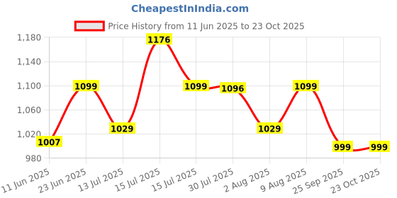 amazon.in tor Men's Industrial Genuine Leather Safety Shoes - Steel Toe, Lightweight (Black) tor Price History Graph from 11 Jun 2025 to 22 Oct 2025