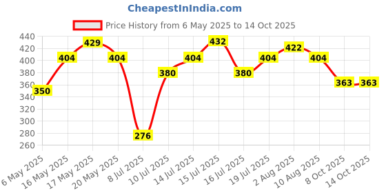 amazon.in sporto Men's Instacool Solid Jersey tee sporto Price History Graph from 6 May 2025 to 14 Oct 2025