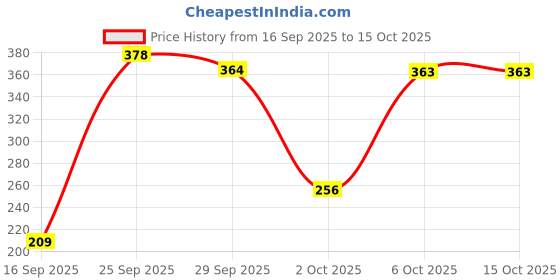 amazon.in sporto Men's Instacool Solid Jersey tee sporto Price History Graph from 16 Sep 2025 to 15 Oct 2025