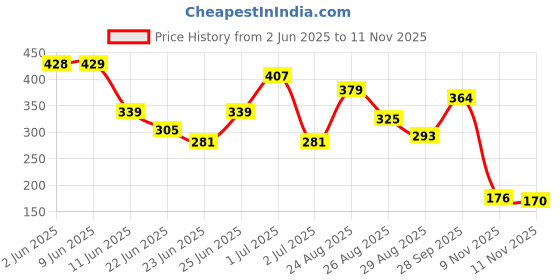 amazon.in sporto Men's Instacool Solid Jersey tee sporto Price History Graph from 2 Jun 2025 to 11 Nov 2025