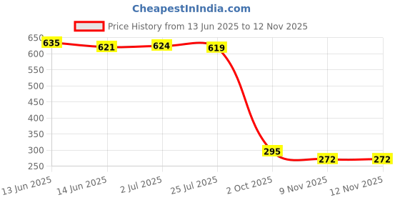 amazon.in sporto Men's Instacool Ultra Lite Tracks. sporto Price History Graph from 13 Jun 2025 to 12 Nov 2025