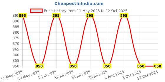 amazon.in berge' Men's Instadry Dryfit Polyester Lightweight Soft Fabric Long Shorts With Secure Zipper Pockets for Casual Sports, Running, Gym, Jogging | Half Pants berge' Price History Graph from 11 May 2025 to 11 Oct 2025