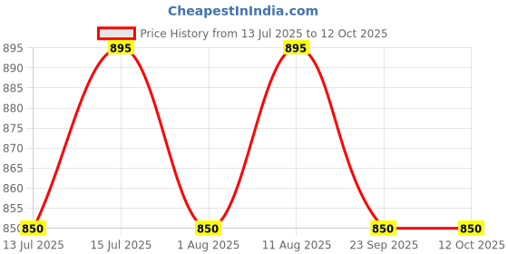 amazon.in berge' Men's Instadry Dryfit Polyester Lightweight Soft Fabric Long Shorts With Secure Zipper Pockets for Casual Sports, Running, Gym, Jogging | Half Pants berge' Price History Graph from 13 Jul 2025 to 12 Oct 2025