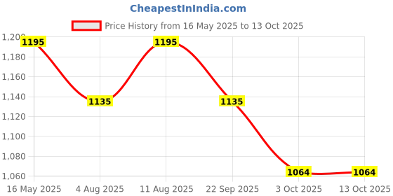 amazon.in berge' Men's Instadry Slimfit Track Pant with Secure Zipper Side Pockets for Sports Exercise Gym Running Work from Home Comfort berge' Price History Graph from 16 May 2025 to 13 Oct 2025