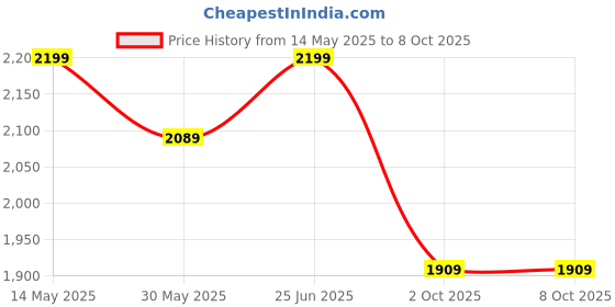 amazon.in bacca bucci Mens Intensity With Breathable Engineered Fishnet Upper And Tpu Rebounce Outsole For Daily Training Gyming And Running Shoes bacca bucci Price History Graph from 14 May 2025 to 8 Oct 2025