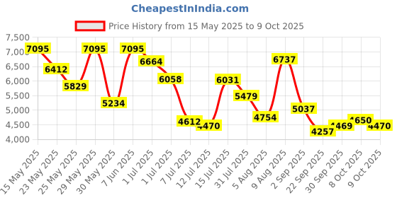 amazon.in nike Mens Interact Run Easyon Running Shoes nike Price History Graph from 15 May 2025 to 9 Oct 2025
