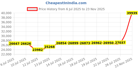 amazon.in cat Men's Invader Mid Vent Ct-Black cat Price History Graph from 6 Jul 2025 to 23 Nov 2025