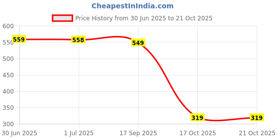 amazon.in playr Mens IPL 2023 Rajasthan Royals Cap Pink playr Price History Graph from 30 Jun 2025 to 21 Oct 2025