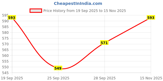amazon.in playr Mens IPL 2024 Chennai Super Kings Plain Fan Jersey playr Price History Graph from 19 Sep 2025 to 15 Nov 2025