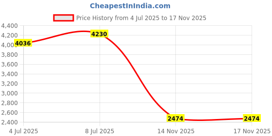 amazon.in reebok Mens Iq6707 Sneaker reebok Price History Graph from 4 Jul 2025 to 17 Nov 2025