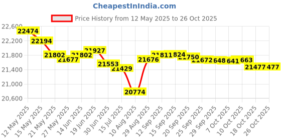 amazon.in the celtic ranch Men's Irish Vest Full Back Grey Herringbone Wool Blend Tweed Vest the celtic ranch Price History Graph from 12 May 2025 to 26 Oct 2025