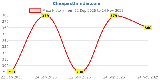 amazon.in Men's Irregular Geometric Pattern and Alphabet Print Sports Collar Tshirt (Rizim Temu Print Polo-Black) Price History Graph from 22 Sep 2025 to 24 Nov 2025
