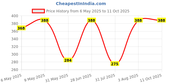 amazon.in Men's Irregular Geometric Pattern and Alphabet Print Sports Collar Tshirt (Rizim Temu Print Polo-Black001-M) Price History Graph from 6 May 2025 to 11 Oct 2025