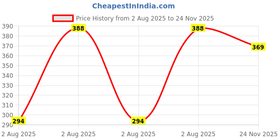amazon.in Men's Irregular Geometric Pattern and Alphabet Print Sports Collar Tshirt (Rizim Temu Print Polo-Black001-M) Price History Graph from 2 Aug 2025 to 24 Nov 2025