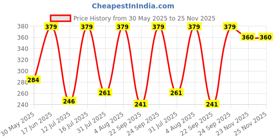 amazon.in Men's Irregular Geometric Pattern and Alphabet Print Sports Collar Tshirt (Rizim Temu Print Polo-Blue) Price History Graph from 30 May 2025 to 24 Nov 2025
