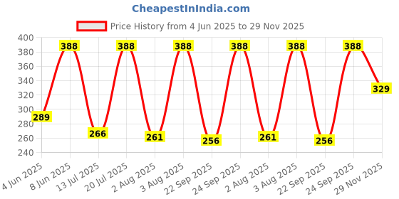 amazon.in Men's Irregular Geometric Pattern and Alphabet Print Sports Collar Tshirt (Rizim Temu Print Polo-Blue001-M) Price History Graph from 4 Jun 2025 to 29 Nov 2025