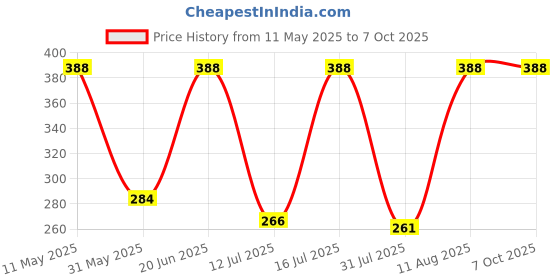 amazon.in Men's Irregular Geometric Pattern and Alphabet Print Sports Collar Tshirt (Rizim Temu Print Polo-Blue001-M) Price History Graph from 11 May 2025 to 6 Oct 2025