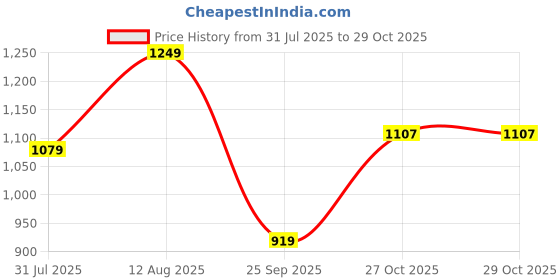 amazon.in hygear Mens Isthmus Sneaker hygear Price History Graph from 31 Jul 2025 to 29 Oct 2025