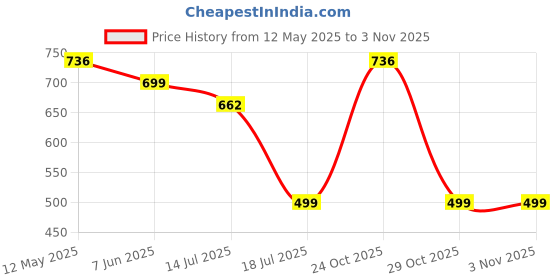 amazon.in caruso italy Men's Italia 100% Pure Cotton Handkerchief White Self Border caruso italy Price History Graph from 12 May 2025 to 2 Nov 2025