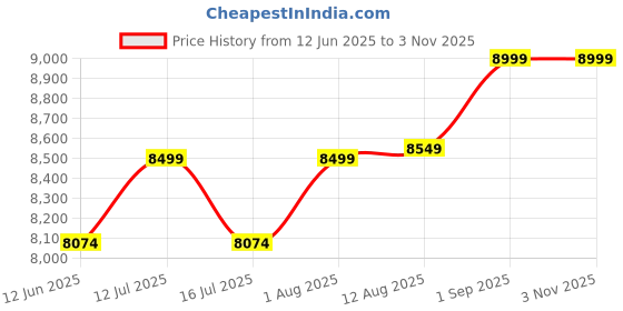 amazon.in richsign leather accessories Men's Italian Leather Accessories 20 L 15.6 Inch Laptop Office Briefcase Bags (Brown) L-18 X H-12 X W- 4 Inch Weight-1.5 kg richsign leather accessories Price History Graph from 12 Jun 2025 to 2 Nov 2025