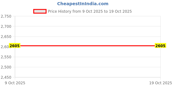 amazon.in quadro Men's Italian Leather High Ankle Boots Handcrafted British Style Chain Boots for Men quadro Price History Graph from 9 Oct 2025 to 18 Oct 2025