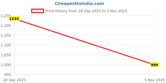 amazon.in louis stitch Men's Italian Leather Reversible Belt 1.25 inch (35mm) Handcrafted Formal Waist Strap Officewear Men Gents Boys (Black/Brown) (FF-ML) louis stitch Price History Graph from 20 Sep 2025 to 5 Nov 2025