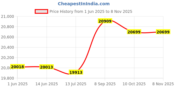 amazon.in goue Men's Ja et Winter Waterproof Coat Outdoor Windproof Fleece Ski Ja et for Hiking Running Skiing Sport goue Price History Graph from 1 Jun 2025 to 7 Nov 2025