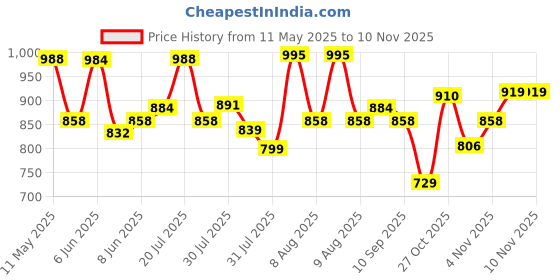amazon.in voxati Men's Jacket voxati Price History Graph from 11 May 2025 to 7 Nov 2025