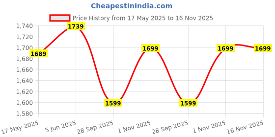 amazon.in amazon brand - symbol Men's Jacket amazon brand - symbol Price History Graph from 17 May 2025 to 16 Nov 2025
