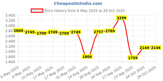amazon.in arrow sports Men's Jacket arrow sports Price History Graph from 6 May 2025 to 28 Oct 2025