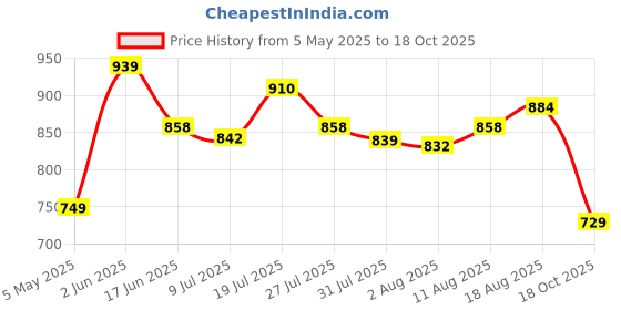 amazon.in voxati Men's Jacket voxati Price History Graph from 5 May 2025 to 18 Oct 2025
