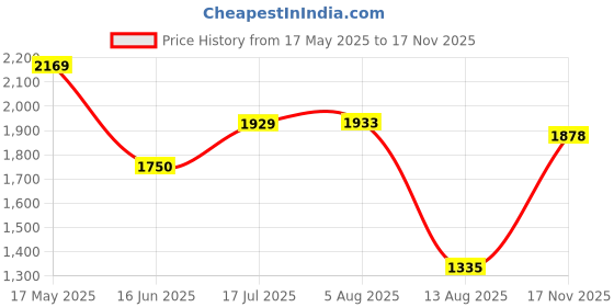 amazon.in peter england Mens Jacket peter england Price History Graph from 17 May 2025 to 17 Nov 2025